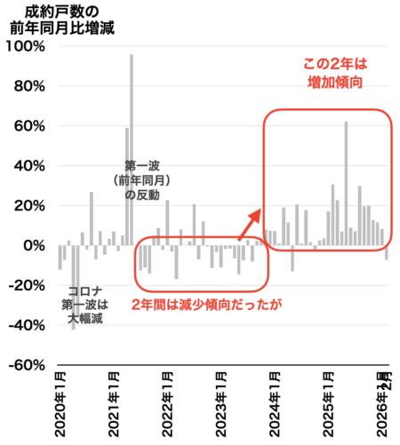 大阪府成約戸数の推移2026年3月
