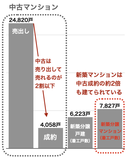 中古マンションの売出しと成約戸数、新築住宅着工戸数の比較（横浜市2023年）