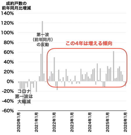 市内6区成約戸数2026年2月