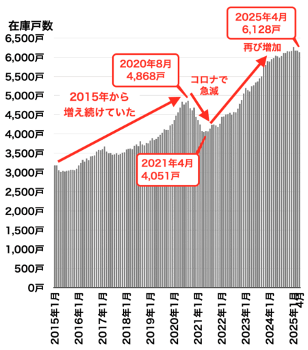 愛知県の中古マンション在庫戸数2025年5月