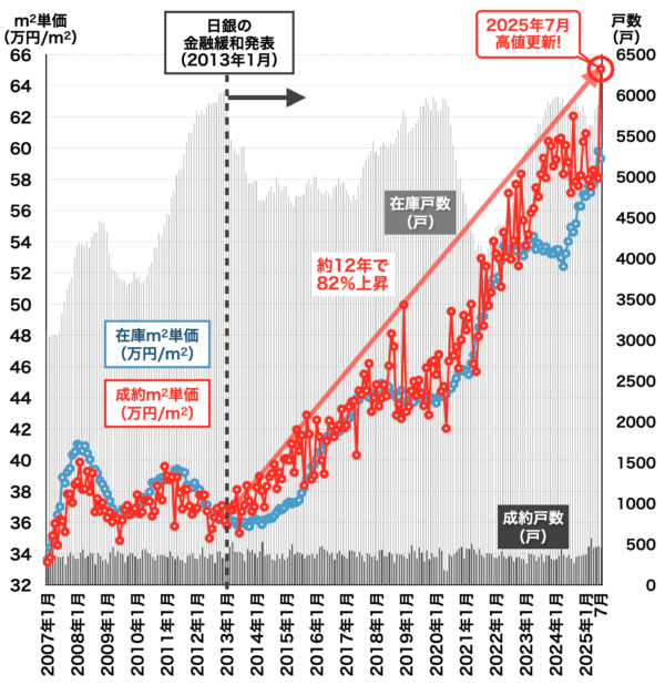 横浜の中古マンション相場2025年8月
