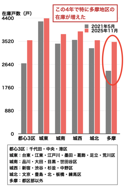 マンション売り出し戸数の変化2025年12月