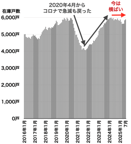 横浜の中古マンション在庫戸数の推移2025年8月
