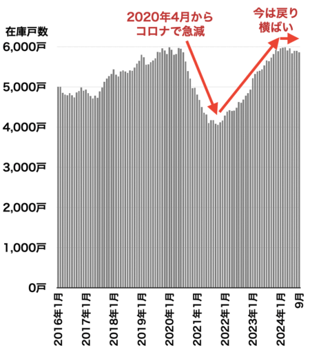 横浜の中古マンション在庫戸数の推移2024年10月