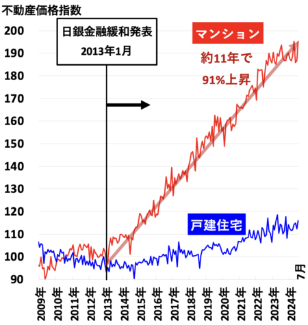 不動産価指数（愛知県）2024年11月