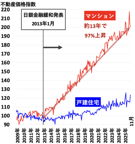 不動産価指数（愛知県）2026年3月