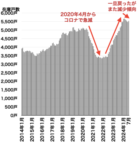 在庫戸数の推移（埼玉県）2024年8月