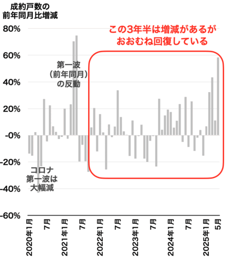 市内18区の成約戸数推移2025年6月