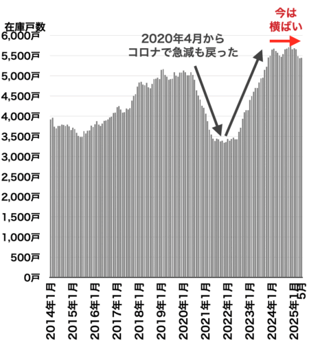 在庫戸数の推移（埼玉県）2025年6月