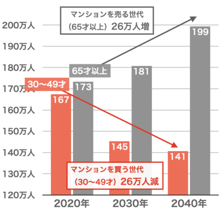 千葉県の年齢別人口推移2023