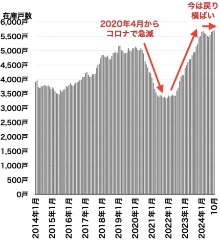 在庫戸数の推移（埼玉県）2024年11月