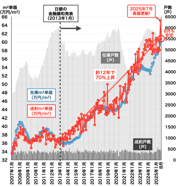 横浜の中古マンション相場2025年9月