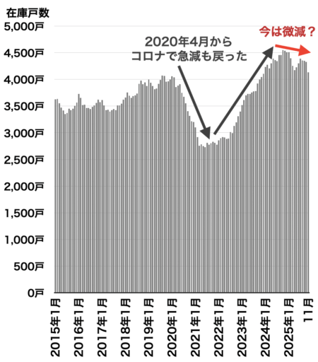 中古マンション在庫戸数の推移(千葉県)2025年12月