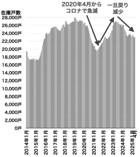 中古マンション在庫戸数の推移（東京都）2025年5月