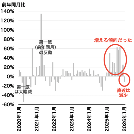 中古マンション成約戸数の推移(都心3区)2026年2月