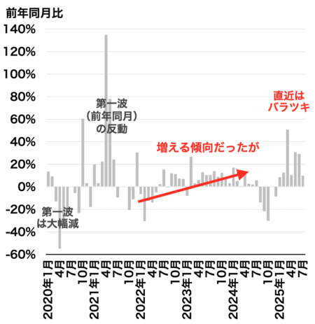 中古マンション成約戸数の推移（都心3区）2025年8月