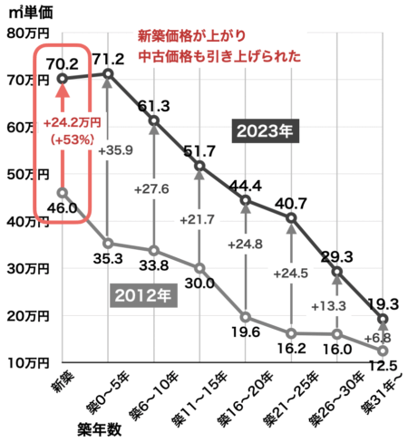 新築・中古マンションの価格の変化（千葉・2012年→2023年）