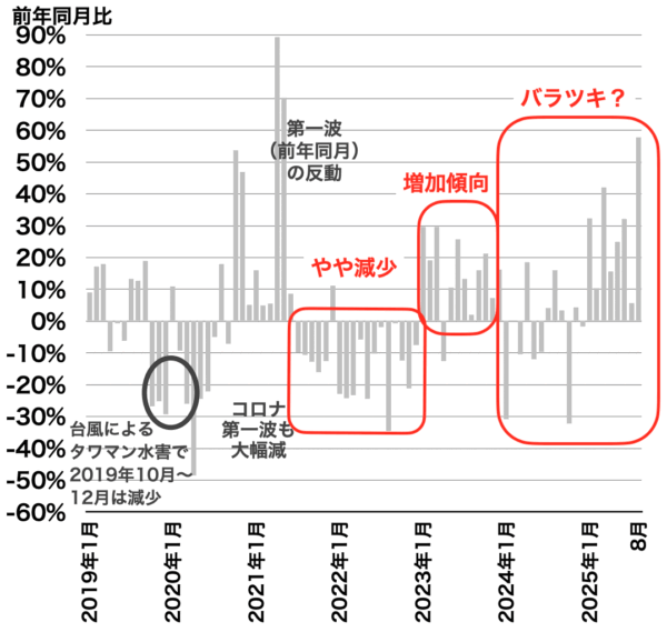 川崎の中古マンション成約戸数の推移2025年9月