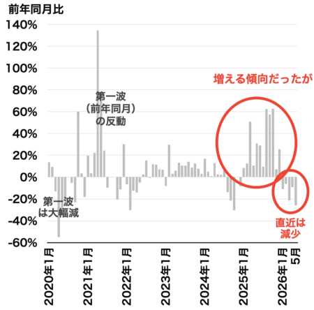 中古マンション成約戸数の推移（都心3区）2026年6月