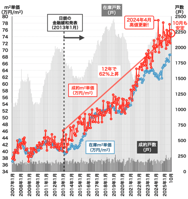川崎市中古マンション相場2025年11月
