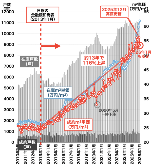 中古マンション価格と戸数（大阪府）2026年2月