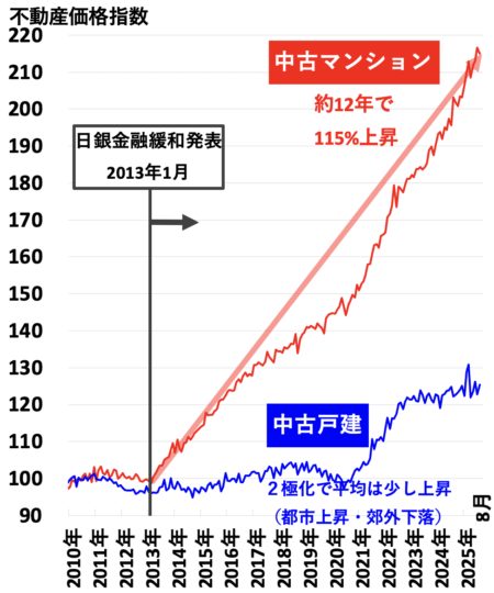 不動産価格指数(南関東)2025年12月