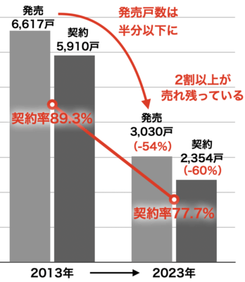 新築マンション販売戸数と契約率（埼玉県）2023
