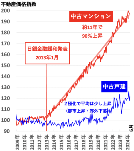 不動産価格指数（大阪）2024年10月