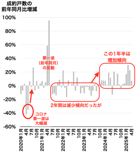 大阪府成約戸数の推移2025年5月