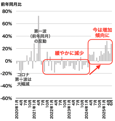 愛知県の成約戸数推移2025年7月