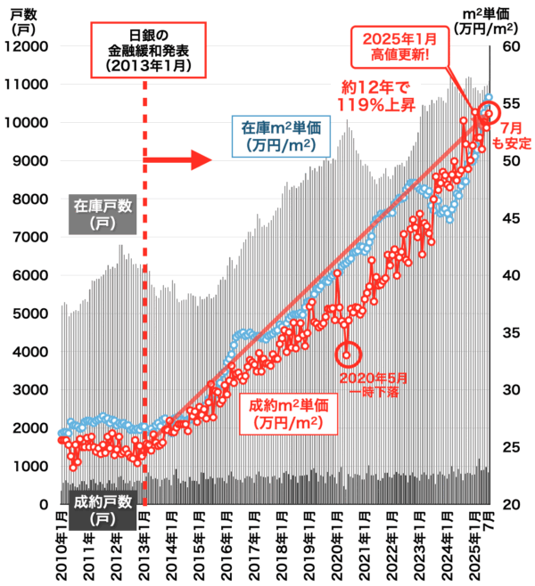 中古マンション価格と戸数（大阪府）2025年8月