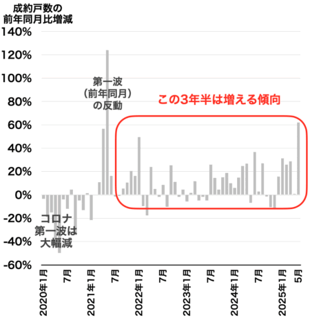 市内6区成約戸数2025年6月