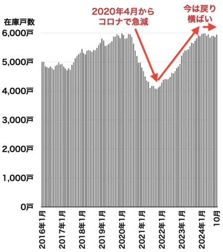 横浜の中古マンション在庫戸数の推移2024年11月