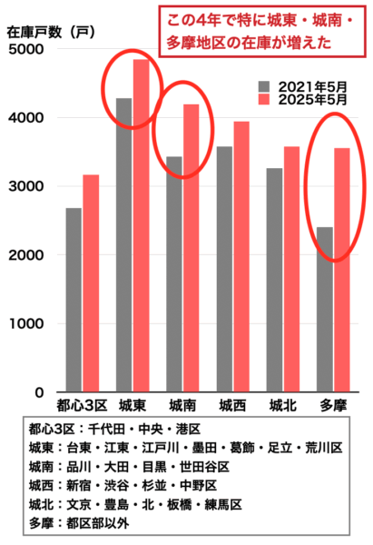中古マンション売り出し戸数の変化202506