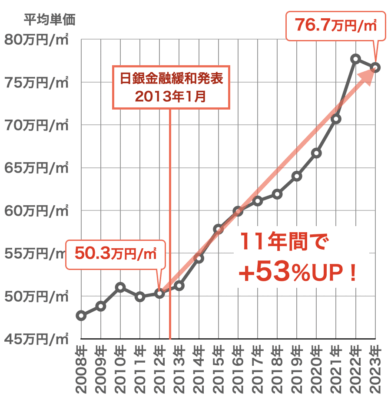 新築マンション価格の推移（埼玉県）2023