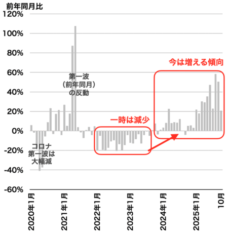 成約戸数の推移(埼玉)2025年11月