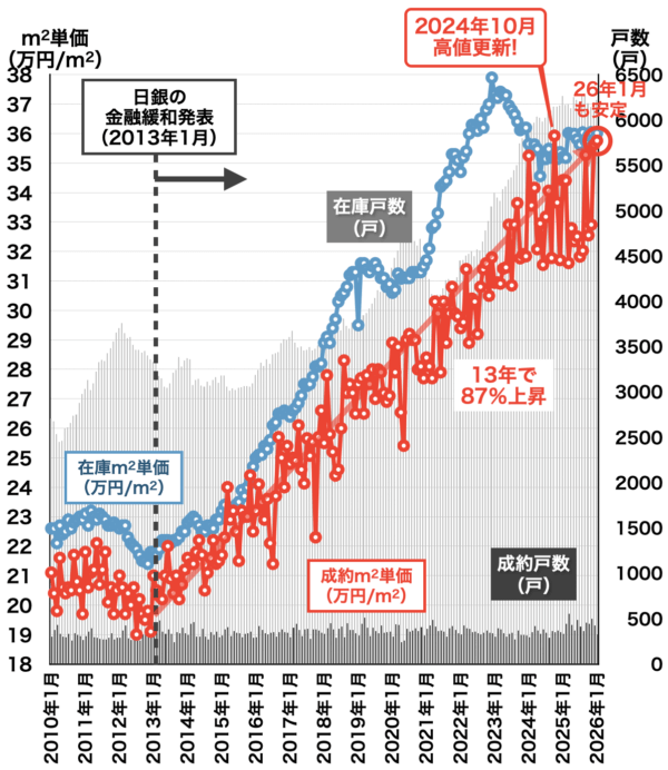 愛知県中古マンション価格と戸数2026年2月