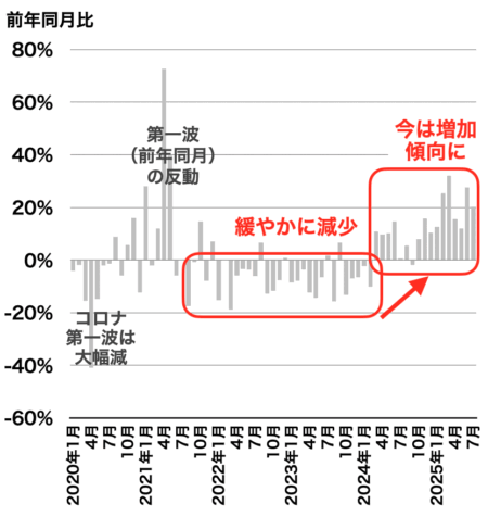 愛知県の成約戸数推移2025年8月