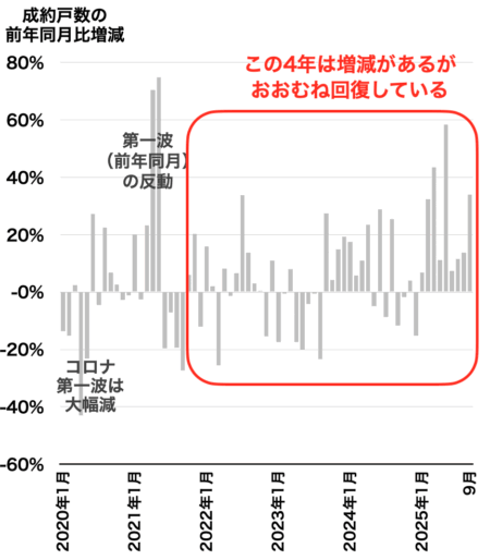 市内18区の成約戸数推移2025年10月