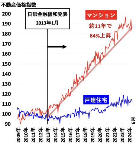 不動産価指数（愛知県）2024年10月