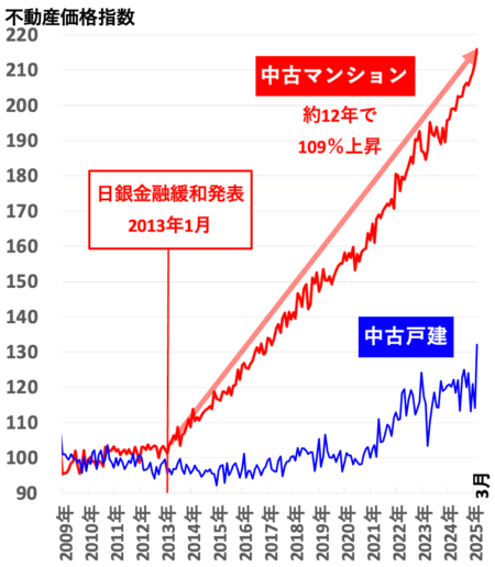 不動産価格指数（大阪）2025年7月