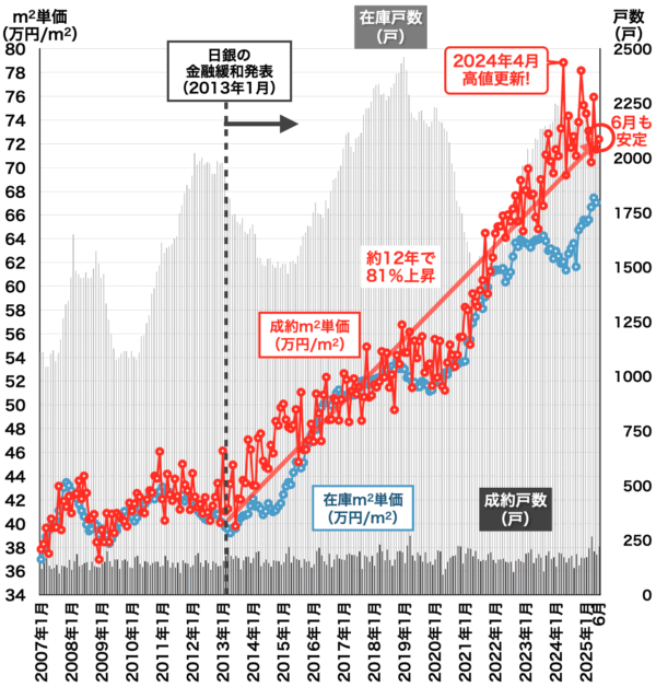 川崎市中古マンション相場2025年7月