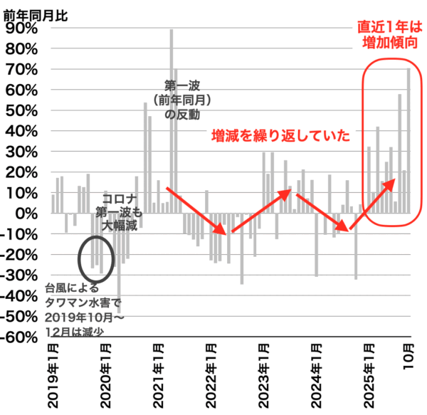 川崎の中古マンション成約戸数の推移2025年11月