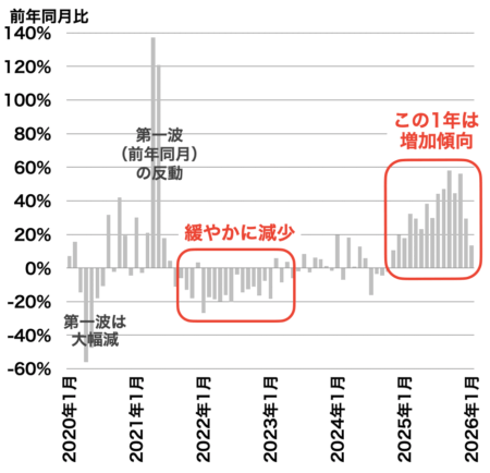 横浜の中古マンション成約戸数の推移2026年2月