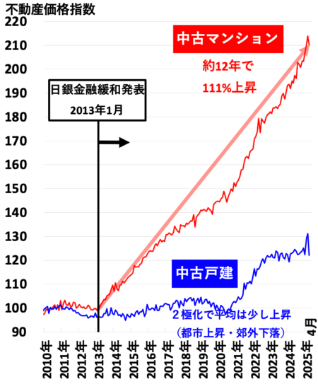 不動産価格指数（南関東）2025年8月