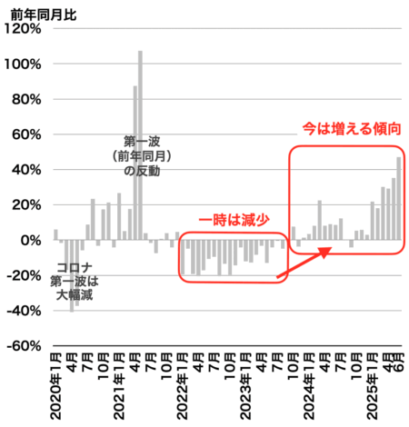 成約戸数の推移（埼玉）2025年7月