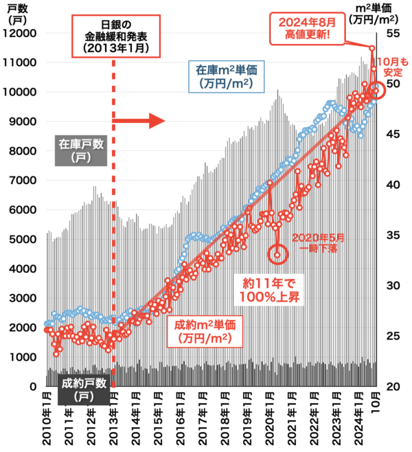 中古マンション価格と戸数（大阪府）2024年11月