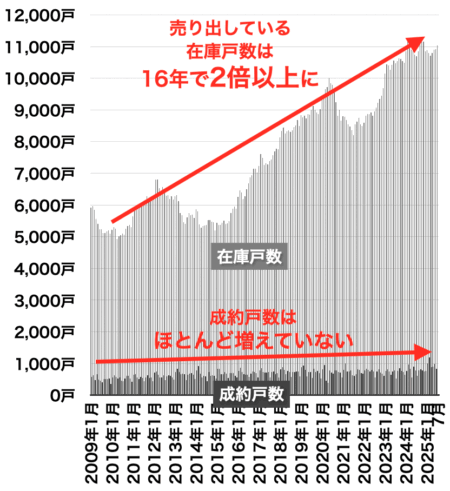大阪府の中古マンション在庫と売出し戸数の推移202508