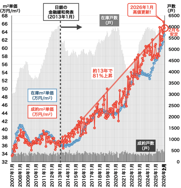 横浜の中古マンション相場2026年3月