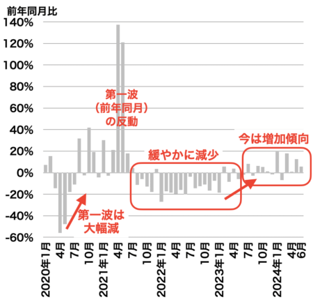 横浜の中古マンション成約戸数の推移2024年7月